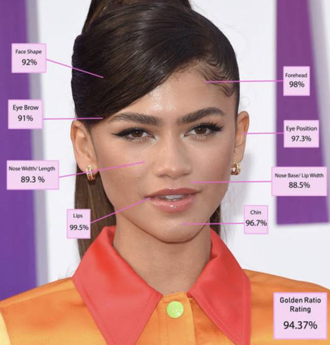 Zendaya came in second place with 94.37 percent. Credit: Dr Julian De Silva