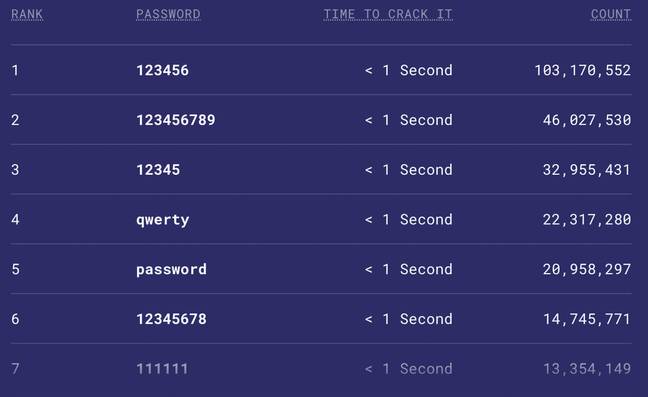Research finds mostly commonly used password that can be hacked in a second