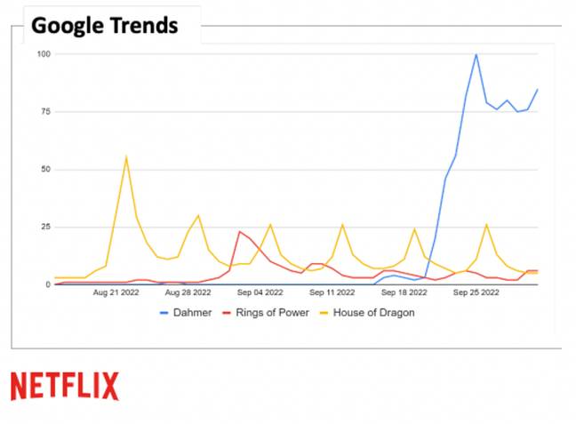 Ooh, a graph. Credit: Netflix