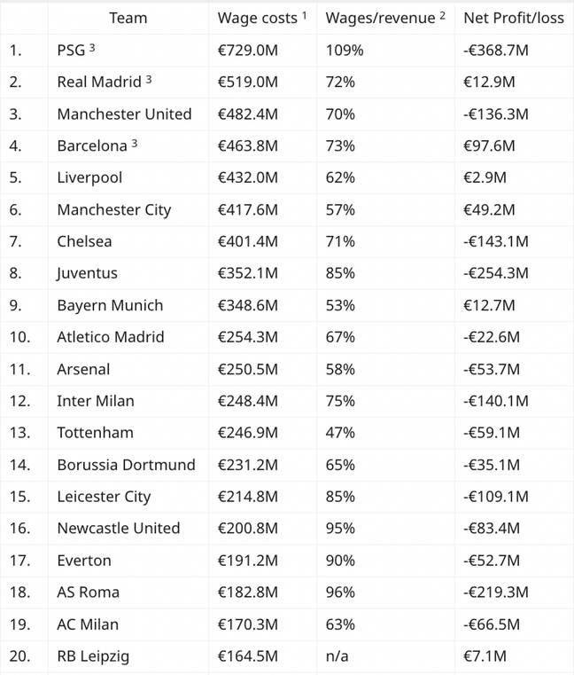 PSG spend a huge amount on wages. Image: Reddit