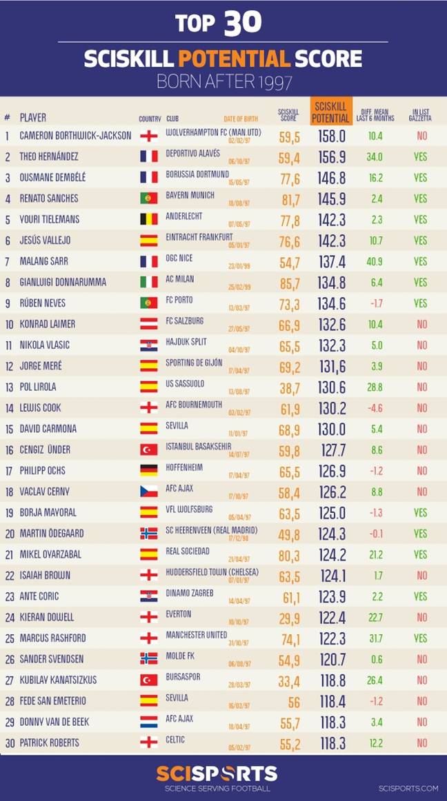 La liste des 30 joueurs les plus talentueux d’Europe de 2017 est une