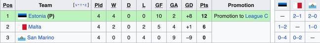 Nations League Group D2 (Credit: Wikipedia)