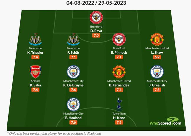 The WhoScored team of the season only includes three Premier League winners. Image: Alamy