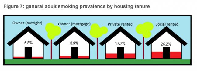 Smoking was shown to be more prevalent among those who lived in social housing. Credit: Dr Javed Khan