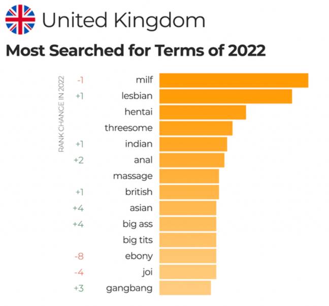 UK's most searched for terms of 2022 PornHub. Credit: PornHub