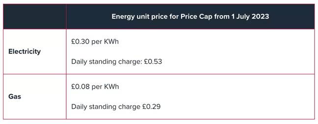 Thee energy price cap will come down to £2,074 a year. Credit: Ofgem