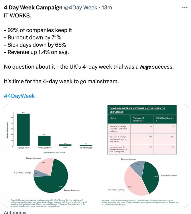 Employees have described the benefits of working one less day each week. Credit: @4Day_Week/Twitter