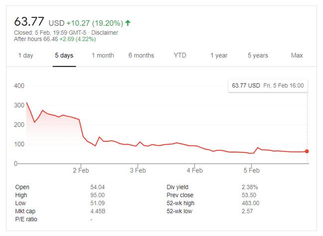 The price of GameStop's shares as of February 5th / Credit: Google