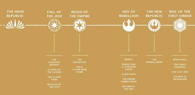 The Star Wars timeline / Credit: LucasFilm