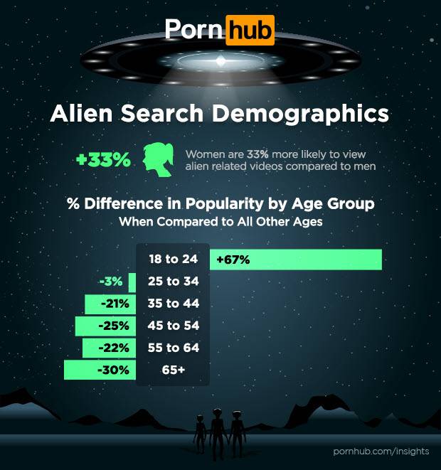 These are the kind of humans who like aliens, a lot. Credit: Pornhub Insights