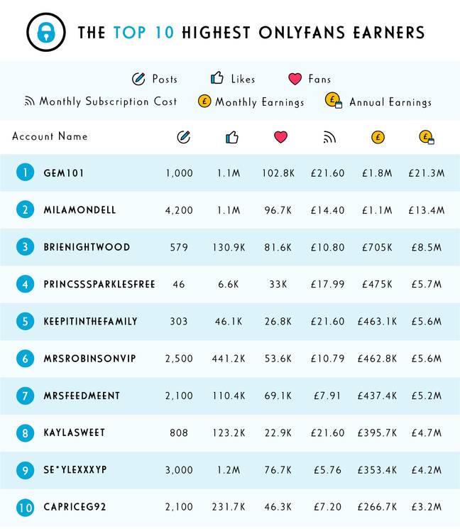 OnlyFans Top Earner Makes 270 Times More Than A Doctor, Study Finds