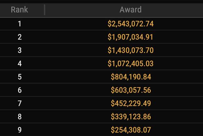 Final Table Payouts For The Tournament