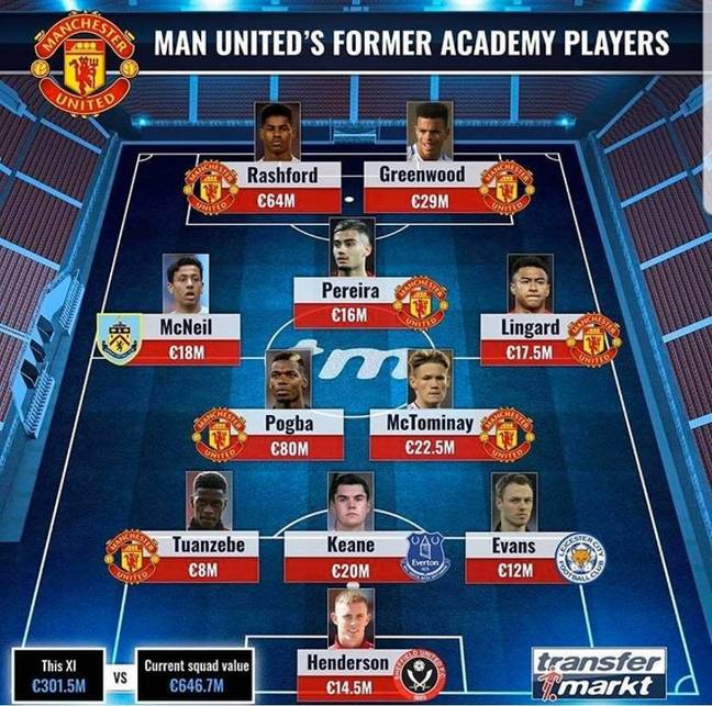 The whole Manchester United XI made up of academy players. (Image Credit: TransferMarkt)