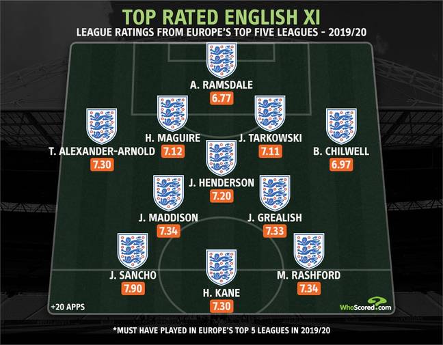 England's stat based XI. Image: WhoScored.com