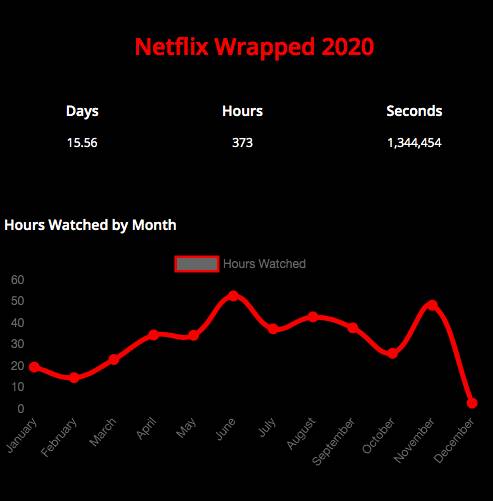 The extension shows how much you've watched in days, hours and seconds (Credit: Netflix Wrapped) 