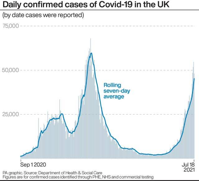 The rate of infection in the UK is rising (Credit: PA Graphics)