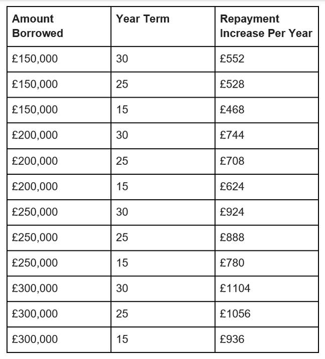 This is how much homeowners can expect their annual repayments to rise by under the new interest rates announced today. Credit: Tyla