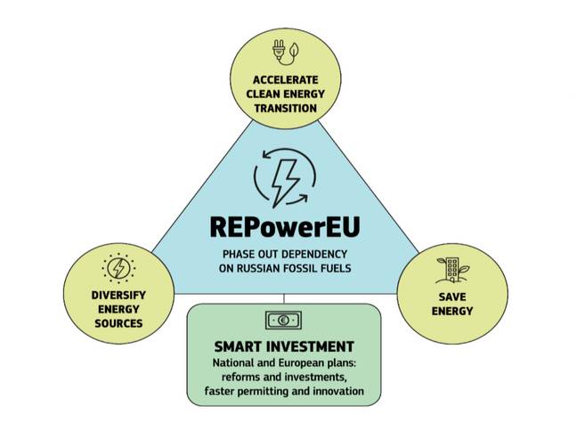 The European Commission's REPowerEU plan. Credit: European Commission