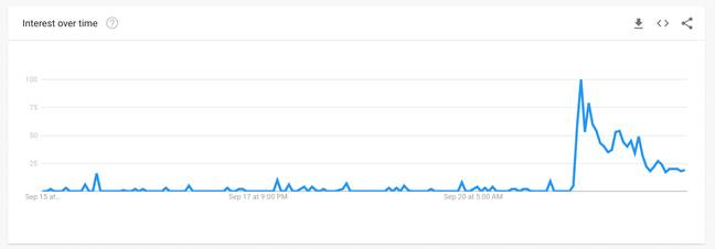 Searches for breaking bones spiked after Putin's announcement. Credit: Google Trends