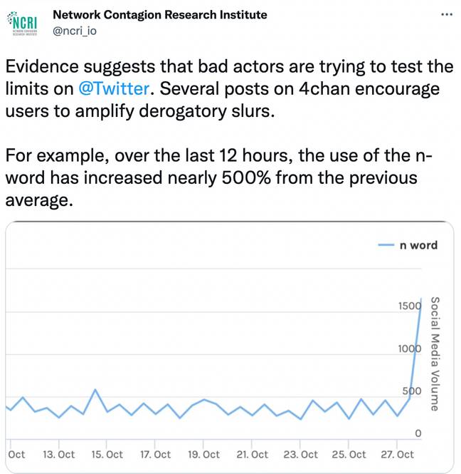 The NCRI showed usage of the n-word increased dramatically.