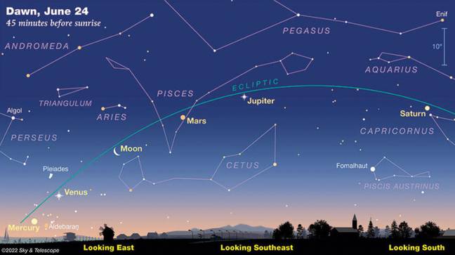 The position of the planets can be seen by the naked eye. Credit: Sky and Telescope