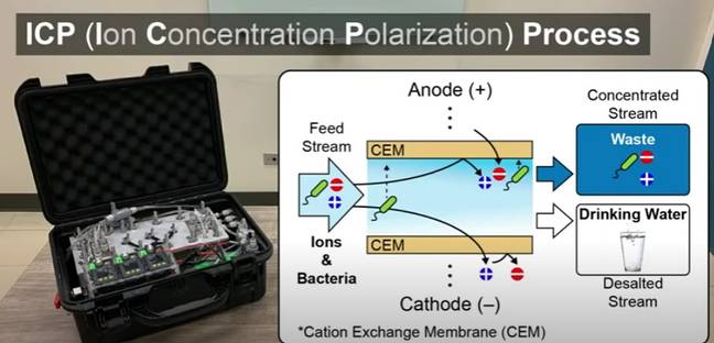 It uses a technique called ion concentration polarization (ICP) to desalinate the water (Credit: YouTube/J-WAFS at MIT)