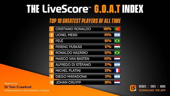 The G.O.A.T Index. Image: LiveScore