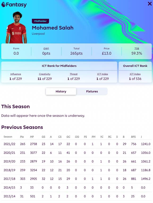 Salah is a huge goalscorer in FPL