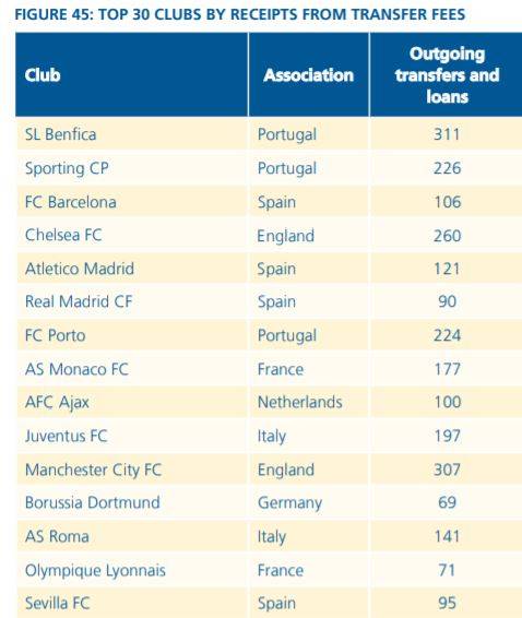 Clubs who have spent the most on outgoing transfers. Image: FIFA.com