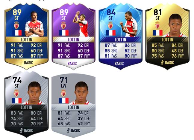 Mbappe was rated just 71 overall when he was added to the game in FIFA 17