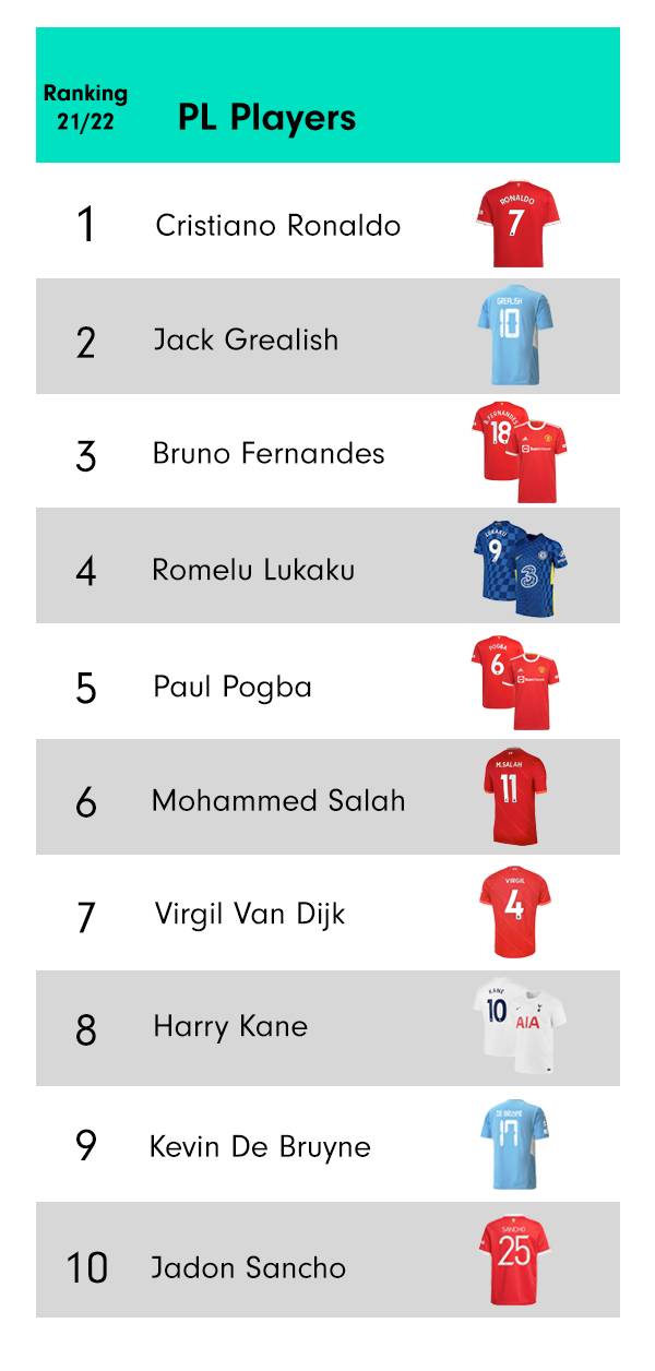 The league's top shirt selling players. Image: LoveTheSales