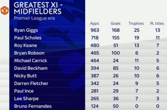 Keane had plenty of talent to pick from in midfield (Image: Sky Sports)