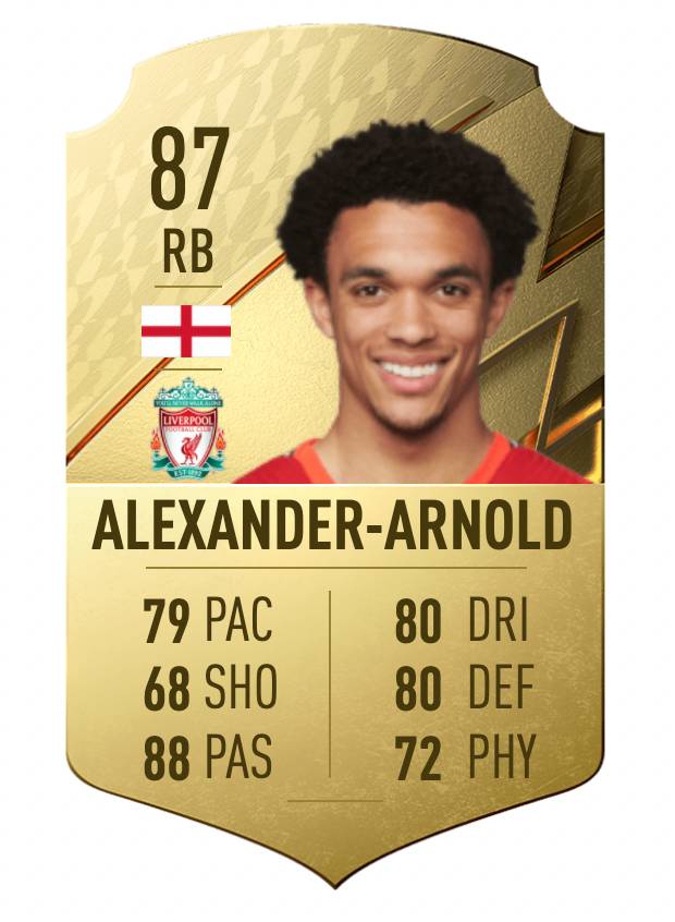 Trent Alexander-Arnold is the best right-back on FIFA 22 with an overall rating of 87