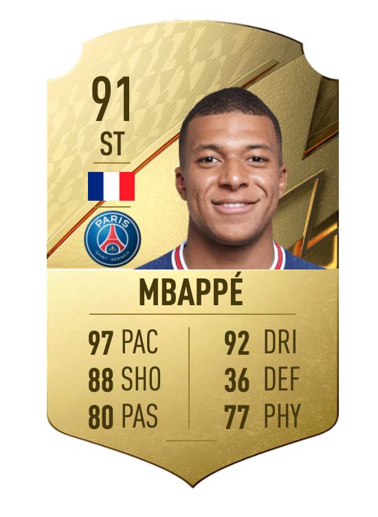 Mbappe is the fifth best player on FIFA 22 with an overall rating of 91