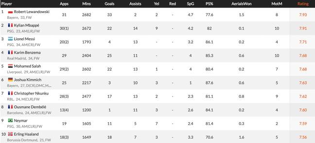 Robert Lewandowski is the highest-ranked player on the list (Image: whoscored.com)