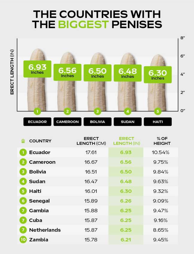 Country With The Biggest Average Penis Size In The World Has Been Revealed