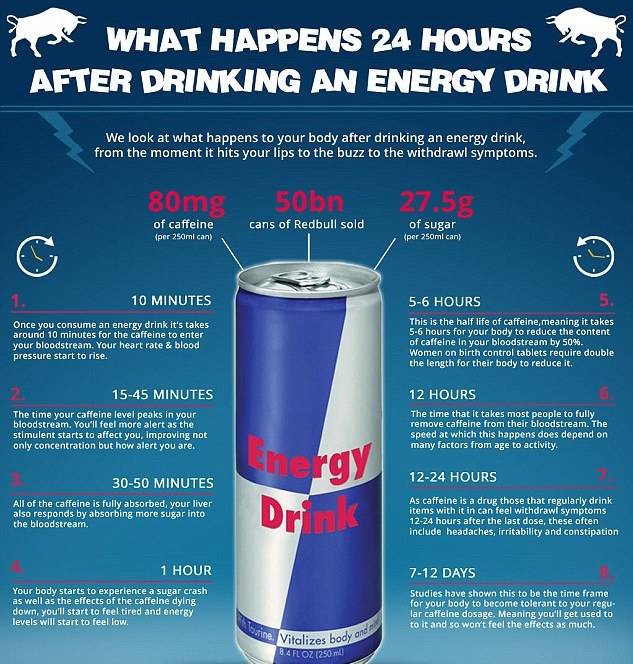 The infographic explains how one 250mg can of Redbull contains 80mg of caffeine, as well as 27.5g of sugar. Credit: Personalise.co.uk.