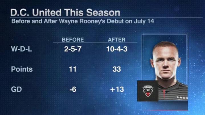 The Impact Wayne Rooney Has Made At DC United Since Joining Is Remarkable