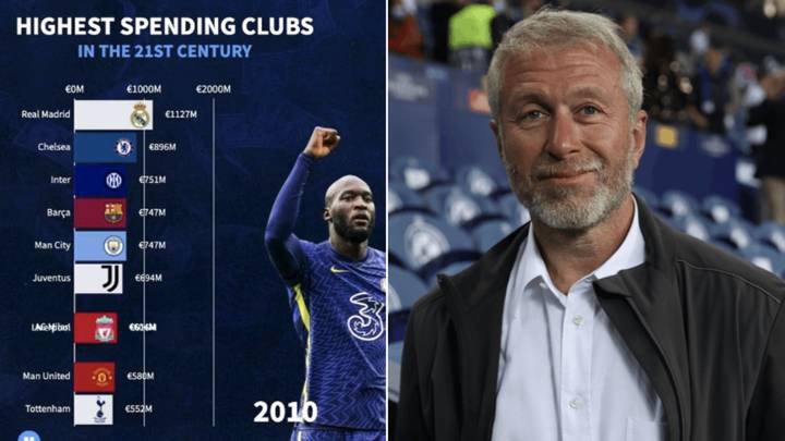The Highest Spending Clubs Of The 21st Century Have Been Revealed 
