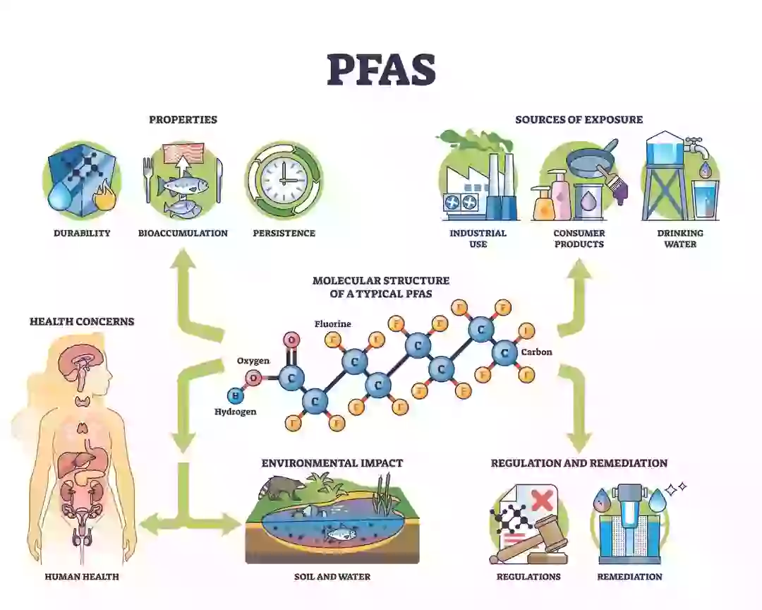 Pfos Sources How DuPont introduced PFAS which secretly poisoned people to the world