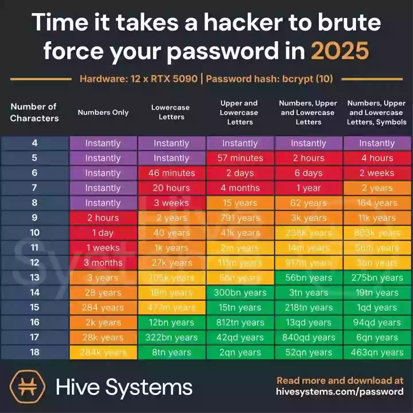 How long it takes a hacker to figure out your password based on ...