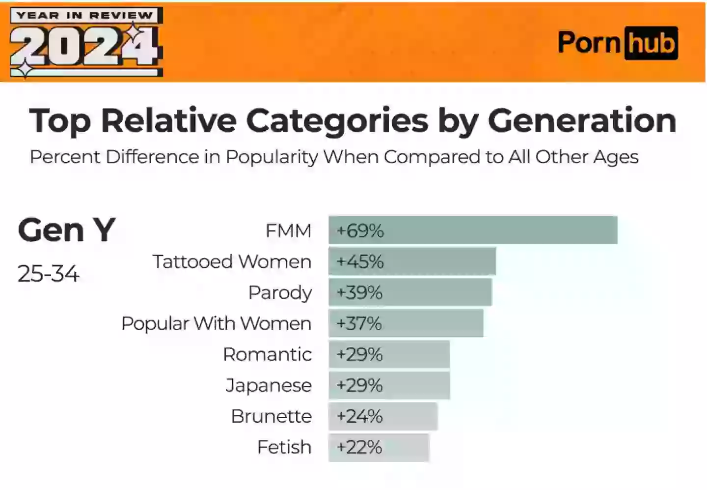 Pornhub Reveals Huge Difference In What Gen Z Search Compared To pornhub-reveals-huge-difference-in-what-gen-z-search-compared-to