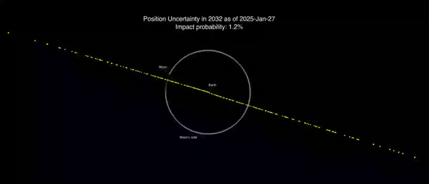 NASA has said there's still a possibility it could hit Earth (NASA JPL/CNEOS)
