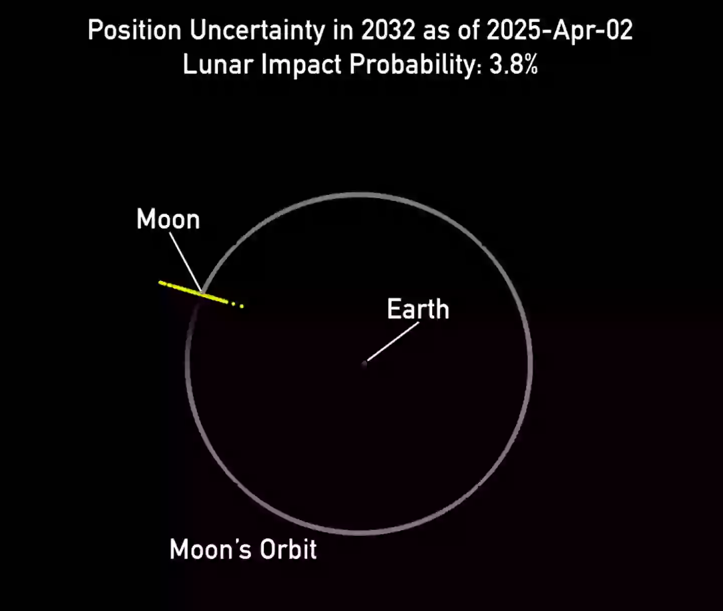 There's a small chance the asteroid will collide with the Moon (NASA JPL/CNEOS)