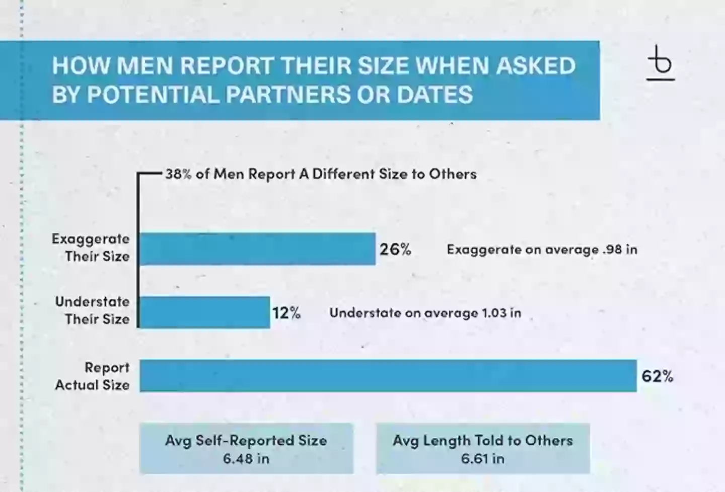 26 percent of men apparently exaggerated their penis size to potential partners (Bespoke Surgical)