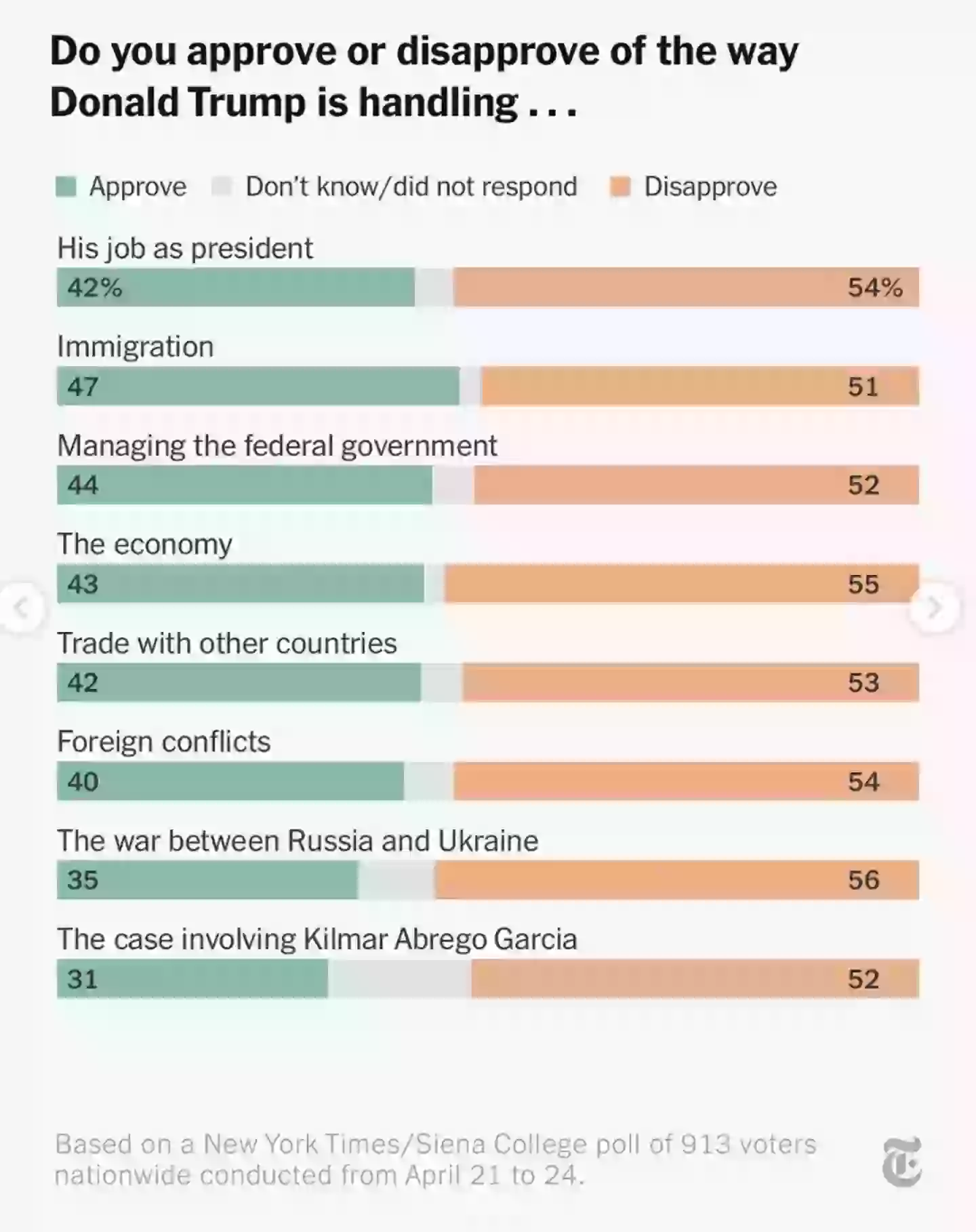 The New York Times poll was conducted with 913 voters (Instagram/@nytimes)