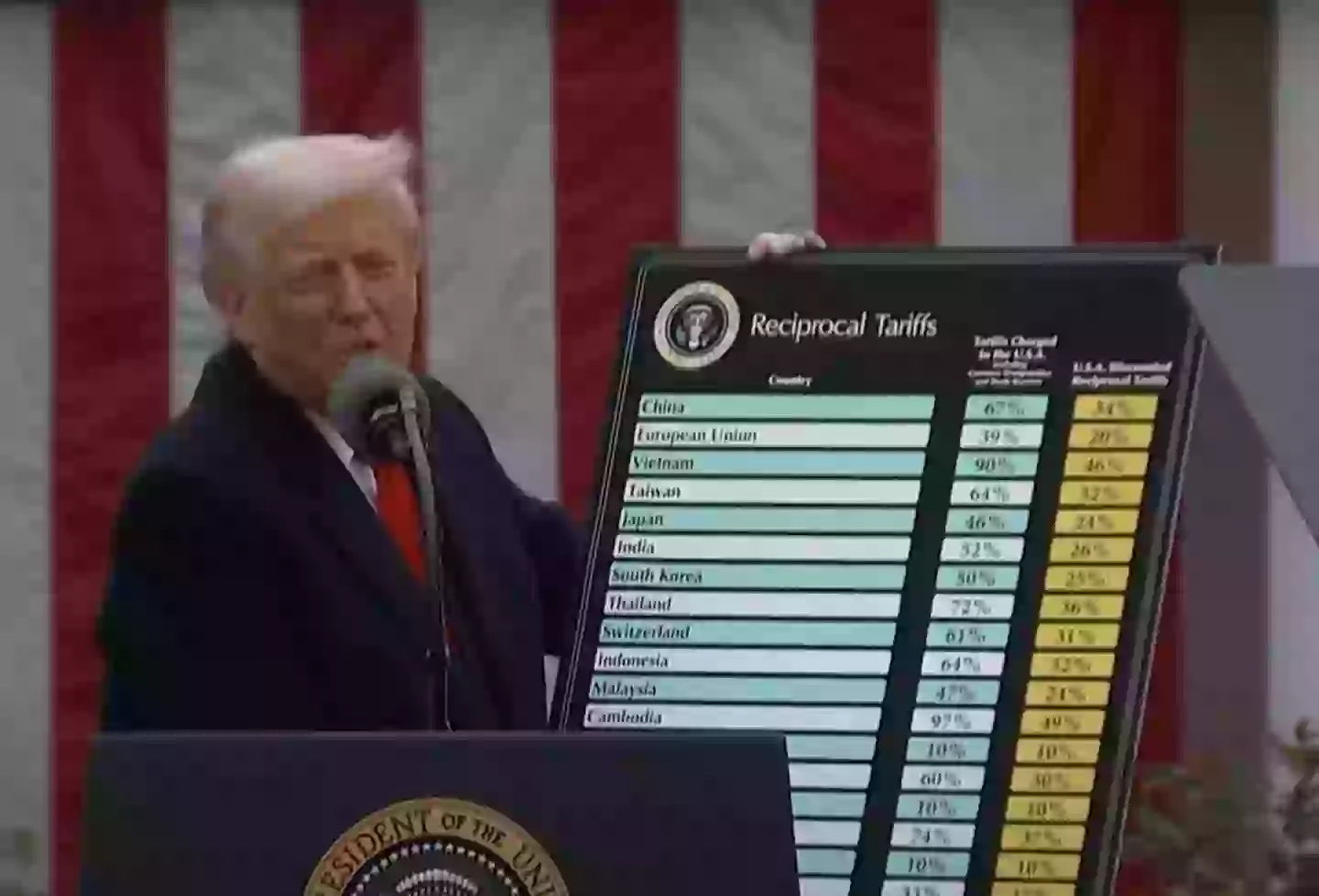 Trump announced the reciprocal tariffs (WYKC Channel 3)