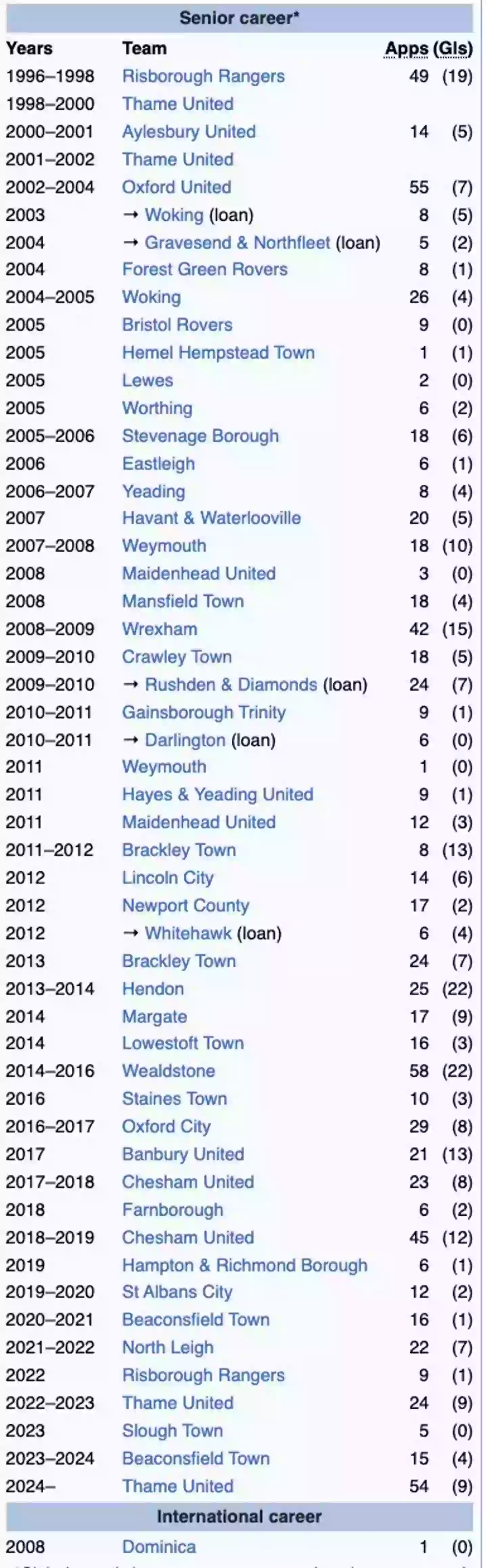 Jefferson Louis has one of the longest list of clubs on Wikipedia. Image: Getty