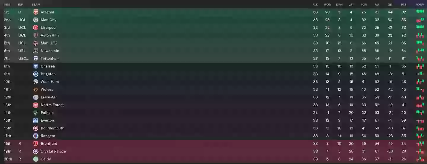 Screenshot_2025-01-24_at_15.06.00-min We simulated Rangers and Celtic in the Premier League and the results will shock everybody