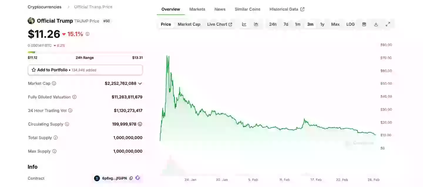 It's not looking good for the Trump family meme coins (CoinGecko)